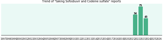 Sofosbuvir and Codeine sulfate drug interactions. Sofosbuvir and Codeine sulfate drug interactions.